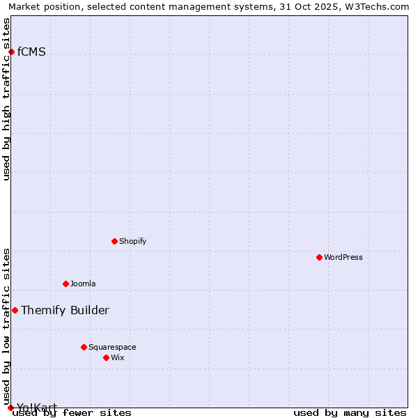 Market position of Themify Builder vs. fCMS vs. Yo!Kart