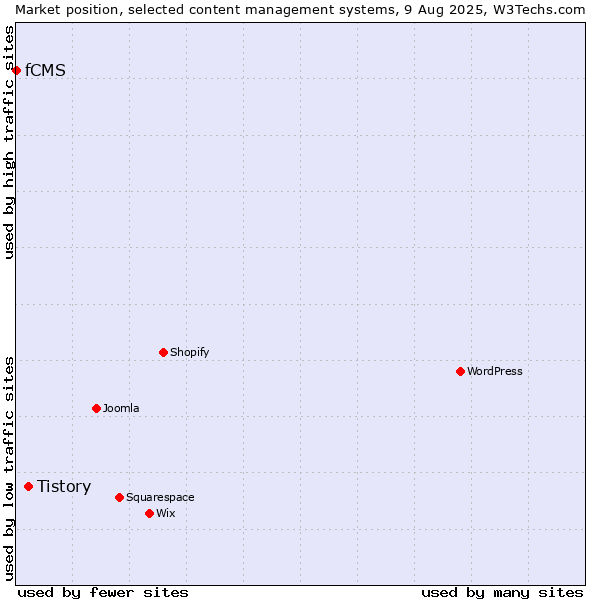 Market position of Tistory vs. fCMS