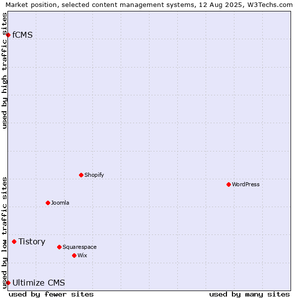Market position of Tistory vs. fCMS vs. Ultimize CMS