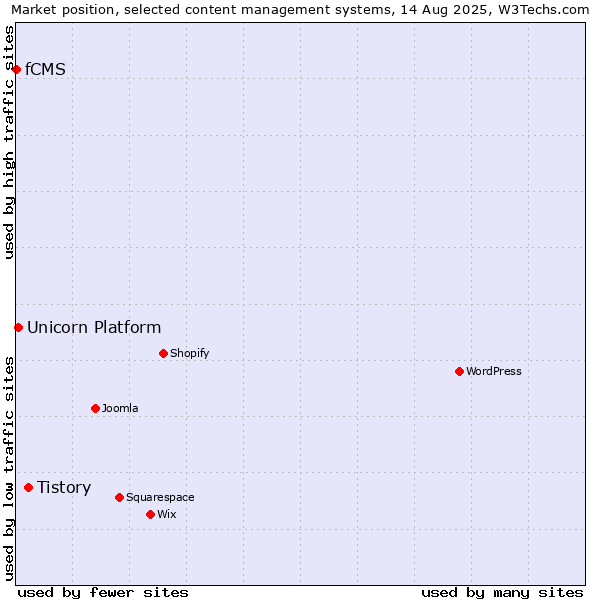 Market position of Tistory vs. Unicorn Platform vs. fCMS
