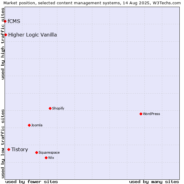 Market position of Tistory vs. Higher Logic Vanilla vs. fCMS