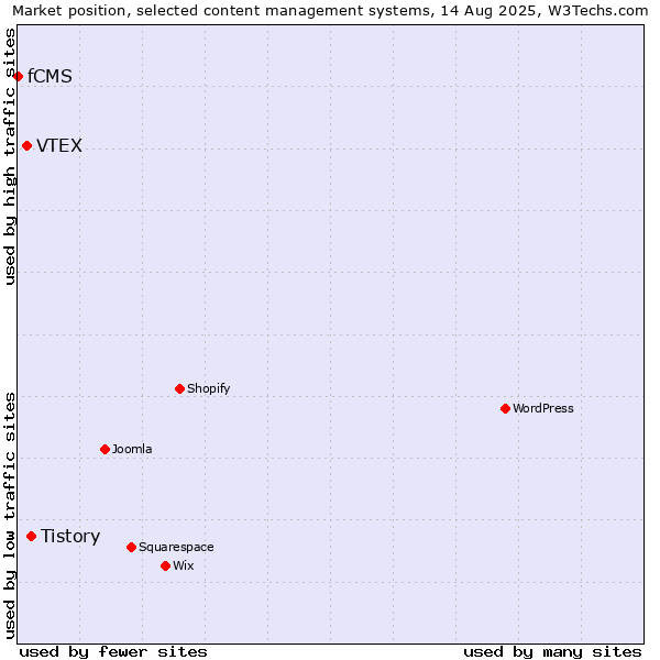 Market position of Tistory vs. VTEX vs. fCMS