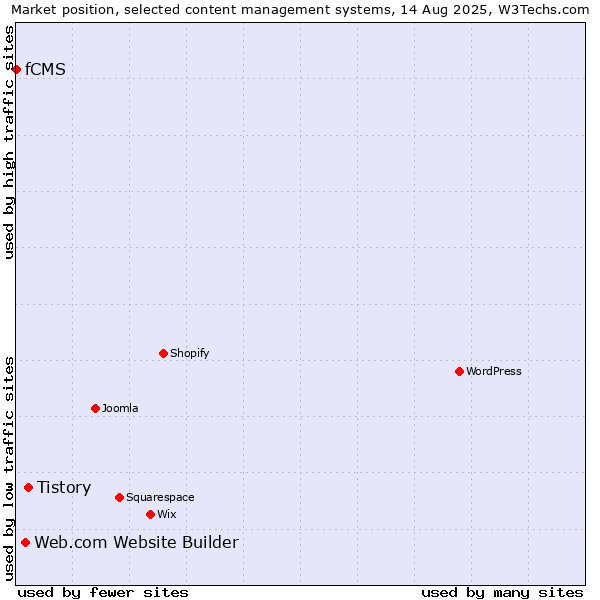 Market position of Tistory vs. Web.com Website Builder vs. fCMS