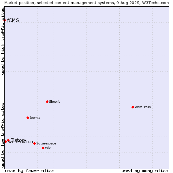 Market position of Tistory vs. webEdition vs. fCMS