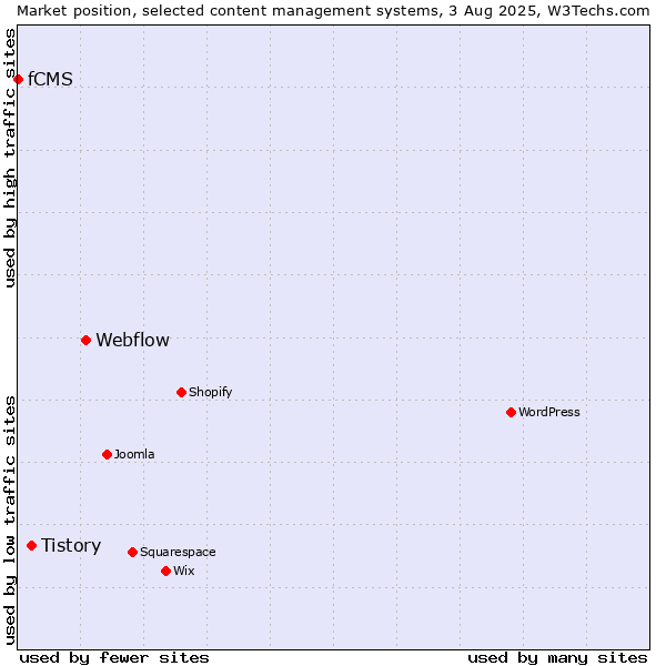 Market position of Webflow vs. Tistory vs. fCMS