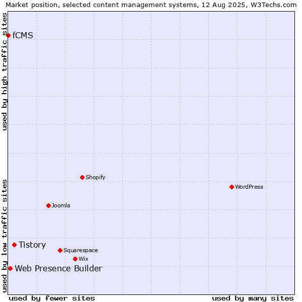 Market position of Tistory vs. Web Presence Builder vs. fCMS