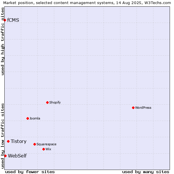 Market position of Tistory vs. WebSelf vs. fCMS
