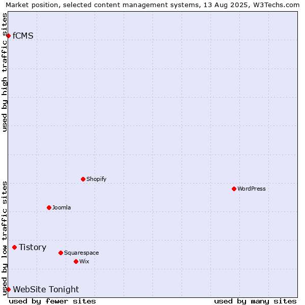 Market position of Tistory vs. fCMS vs. WebSite Tonight