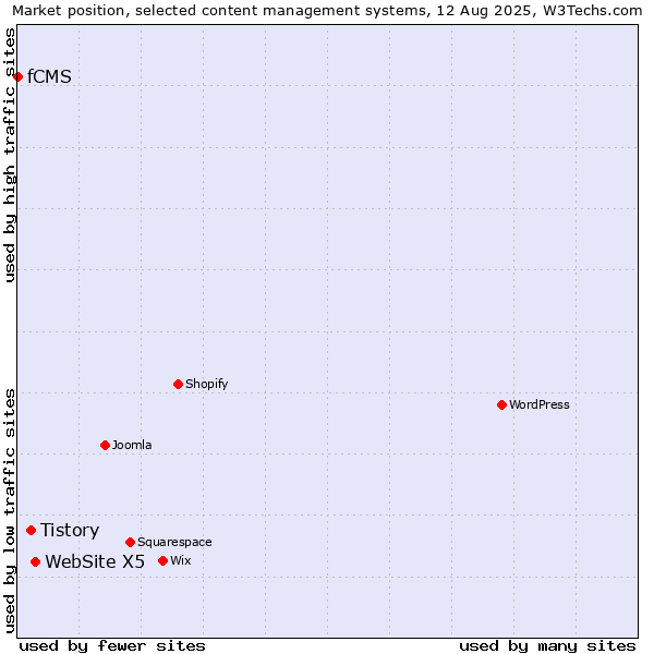 Market position of WebSite X5 vs. Tistory vs. fCMS