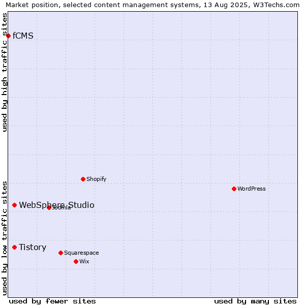 Market position of Tistory vs. WebSphere Studio vs. fCMS