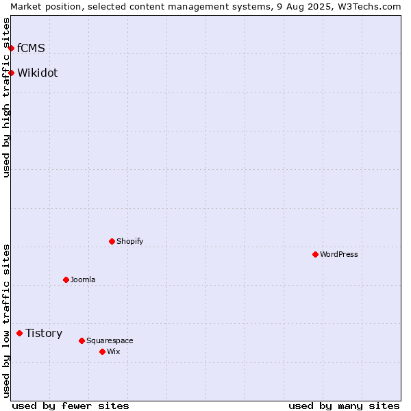 Market position of Tistory vs. Wikidot vs. fCMS
