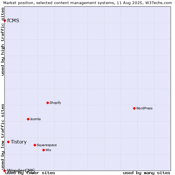 Market position of Tistory vs. fCMS vs. WonderCMS