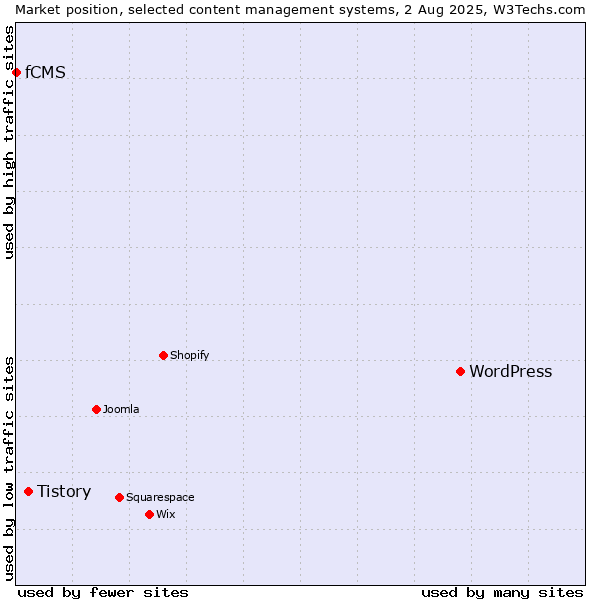 Market position of WordPress vs. Tistory vs. fCMS