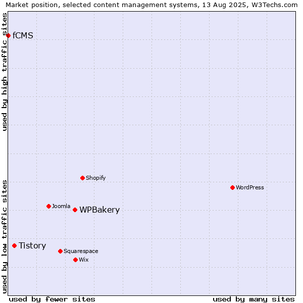 Market position of WPBakery vs. Tistory vs. fCMS