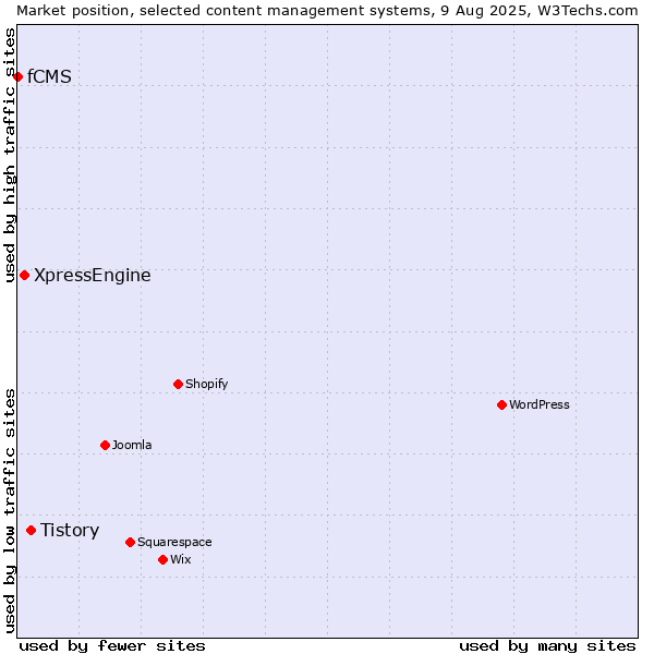 Market position of Tistory vs. XpressEngine vs. fCMS