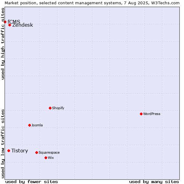 Market position of Zendesk vs. Tistory vs. fCMS