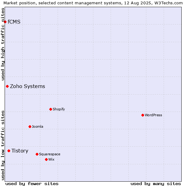 Market position of Tistory vs. Zoho Systems vs. fCMS