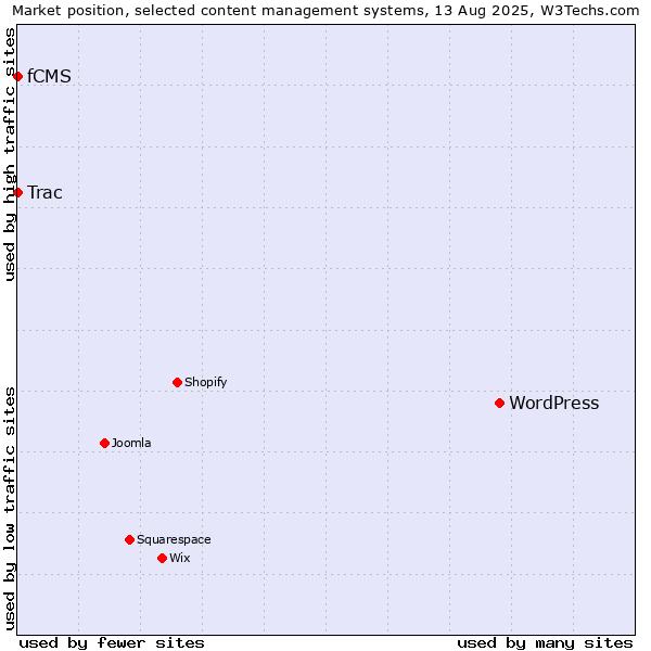 Market position of WordPress vs. Trac vs. fCMS