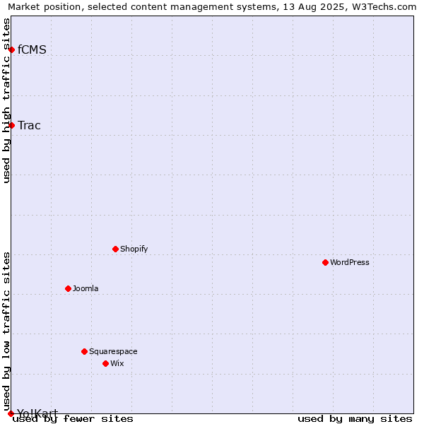 Market position of Trac vs. fCMS vs. Yo!Kart