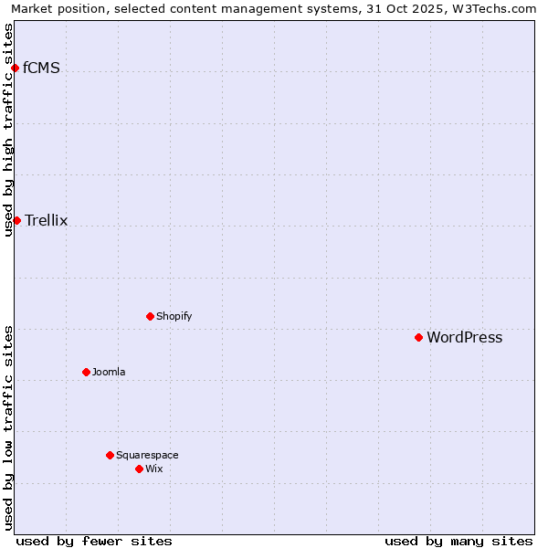 Market position of WordPress vs. Trellix vs. fCMS