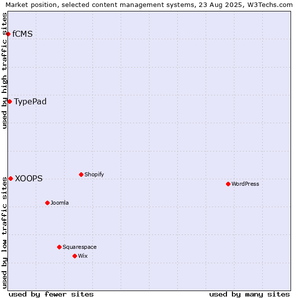 Market position of XOOPS vs. TypePad vs. fCMS