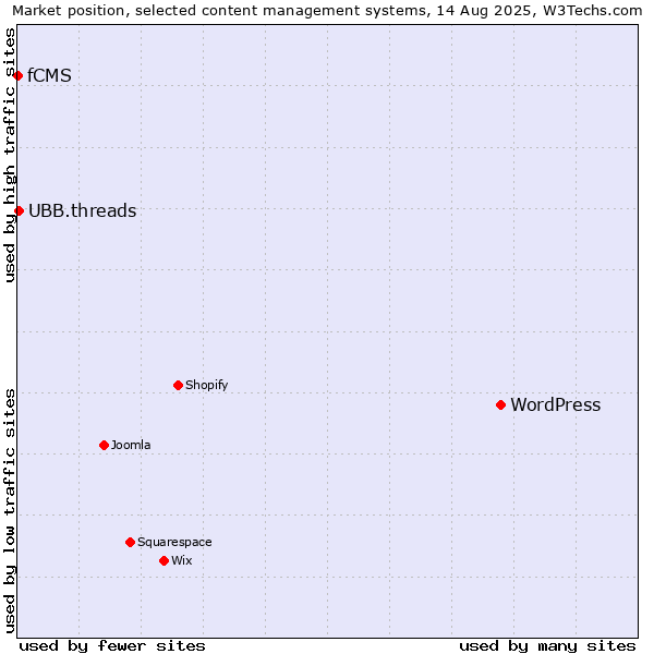 Market position of WordPress vs. UBB.threads vs. fCMS