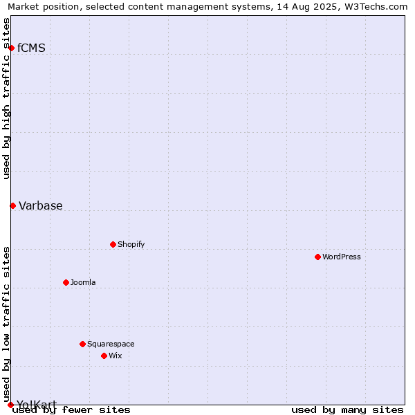 Market position of Varbase vs. fCMS vs. Yo!Kart
