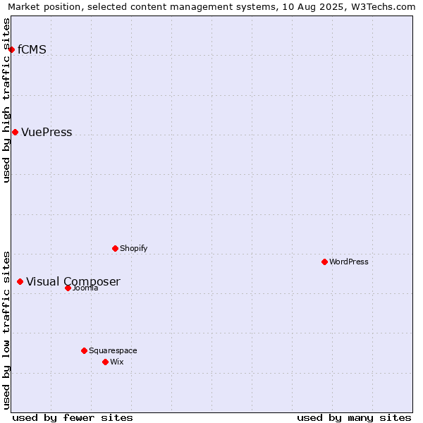 Market position of Visual Composer vs. VuePress vs. fCMS
