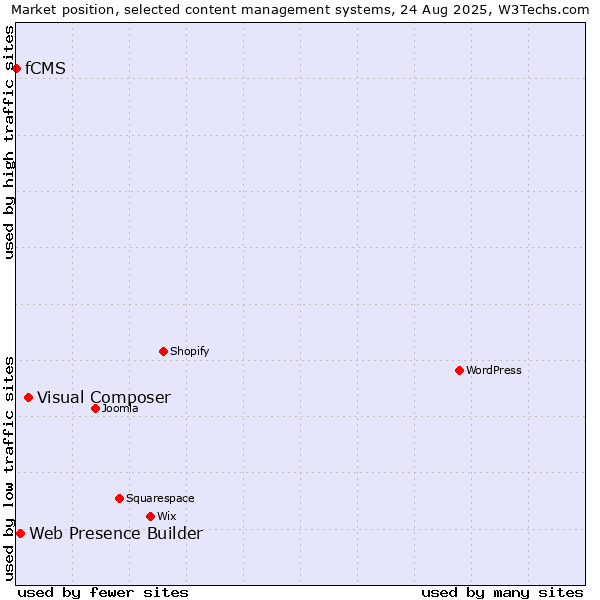 Market position of Visual Composer vs. Web Presence Builder vs. fCMS