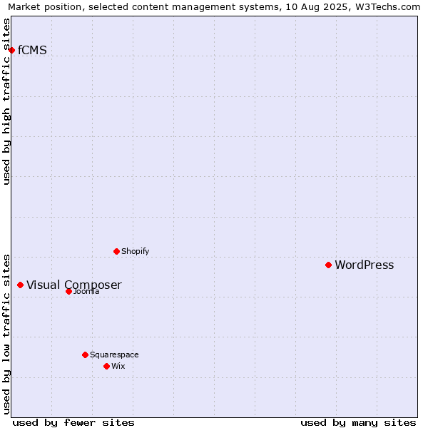 Market position of WordPress vs. Visual Composer vs. fCMS