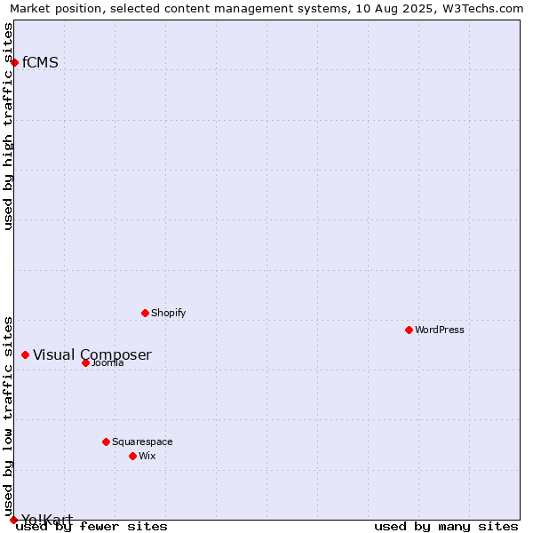Market position of Visual Composer vs. fCMS vs. Yo!Kart