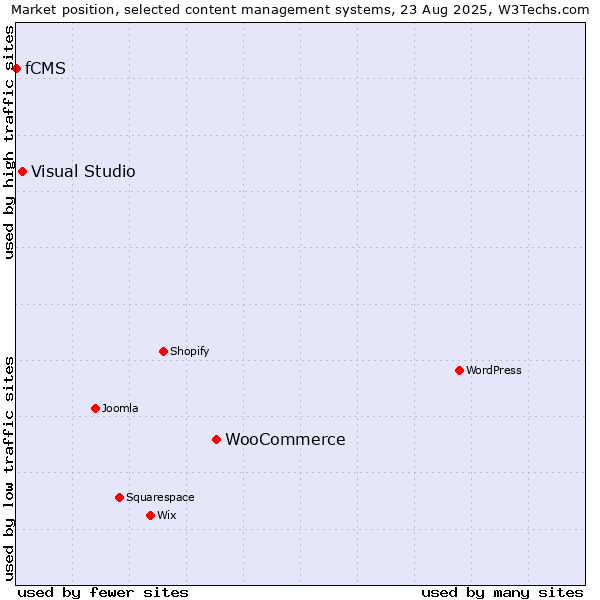 Market position of WooCommerce vs. Visual Studio vs. fCMS