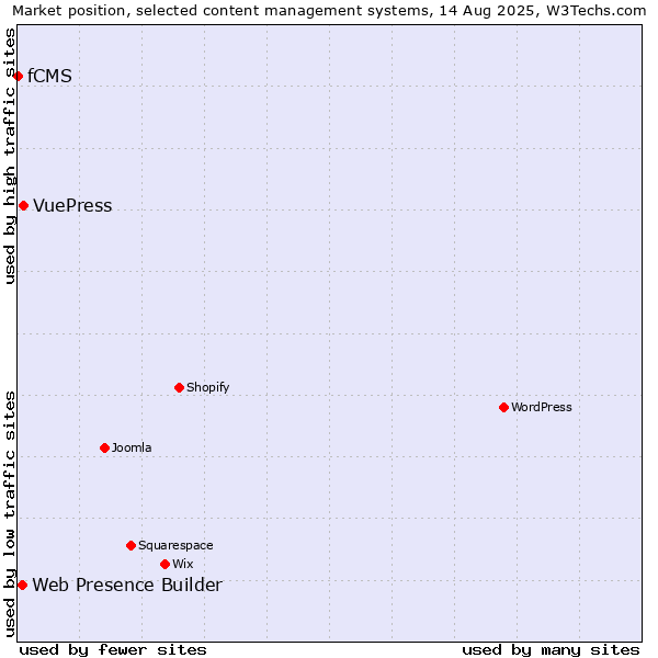 Market position of VuePress vs. Web Presence Builder vs. fCMS
