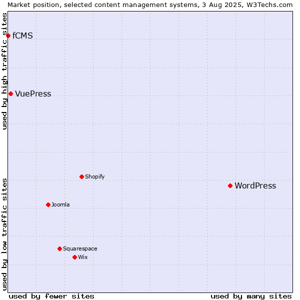Market position of WordPress vs. VuePress vs. fCMS