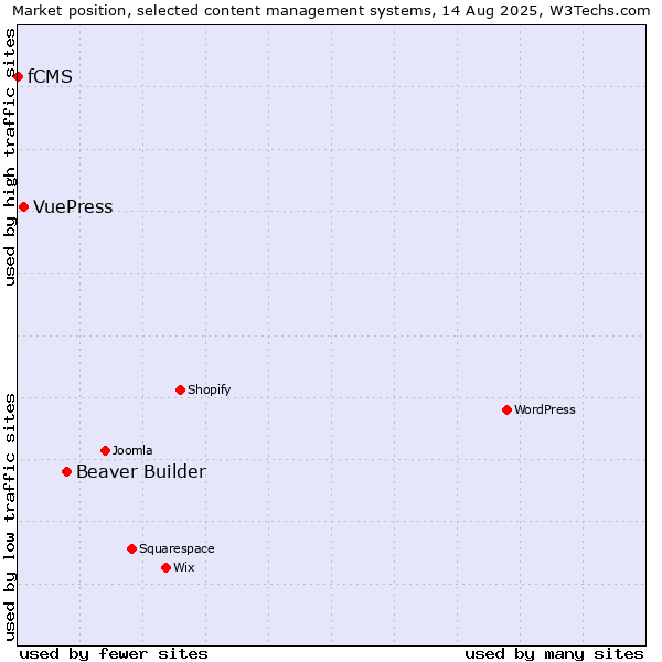 Market position of Beaver Builder vs. VuePress vs. fCMS