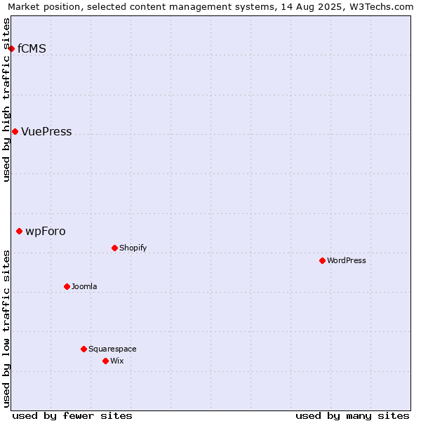 Market position of wpForo vs. VuePress vs. fCMS
