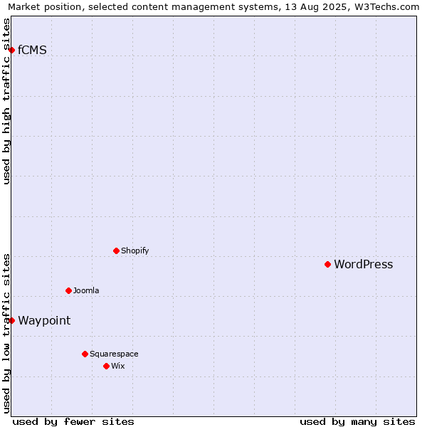 Market position of WordPress vs. Waypoint vs. fCMS