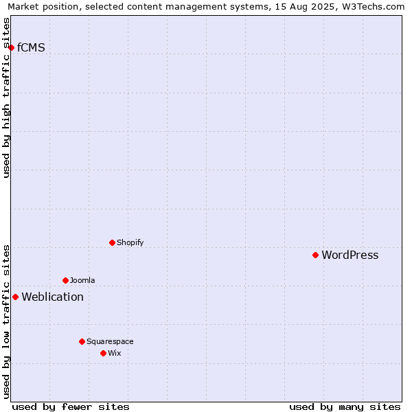 Market position of WordPress vs. Weblication vs. fCMS