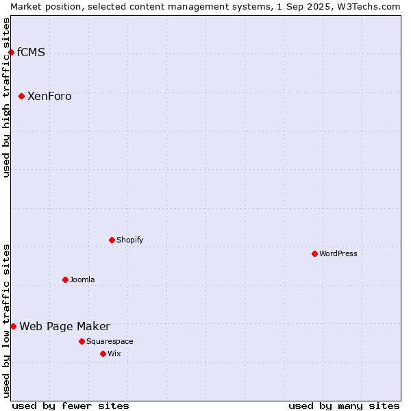 Market position of XenForo vs. Web Page Maker vs. fCMS