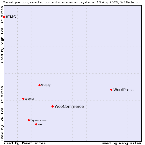 Market position of WordPress vs. WooCommerce vs. fCMS