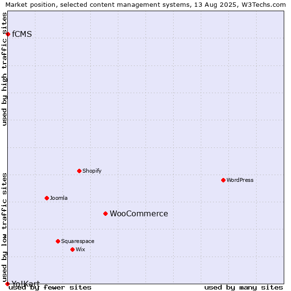 Market position of WooCommerce vs. fCMS vs. Yo!Kart