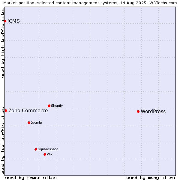 Market position of WordPress vs. Zoho Commerce vs. fCMS