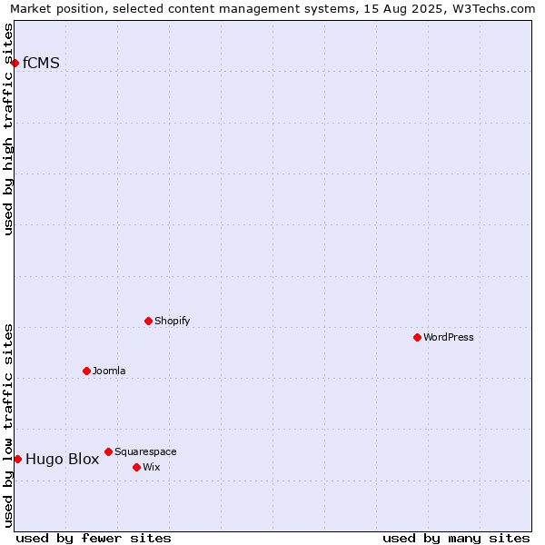 Market position of Hugo Blox vs. fCMS