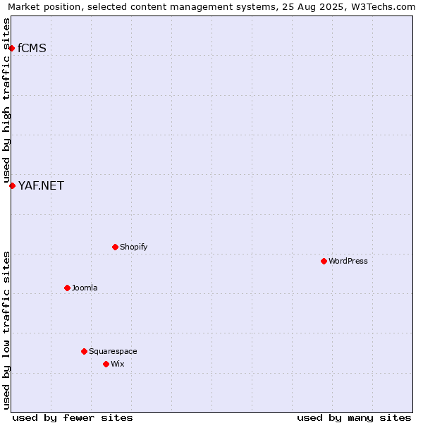 Market position of YAF.NET vs. fCMS