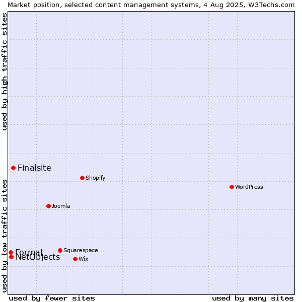 Market position of Finalsite vs. NetObjects vs. Format