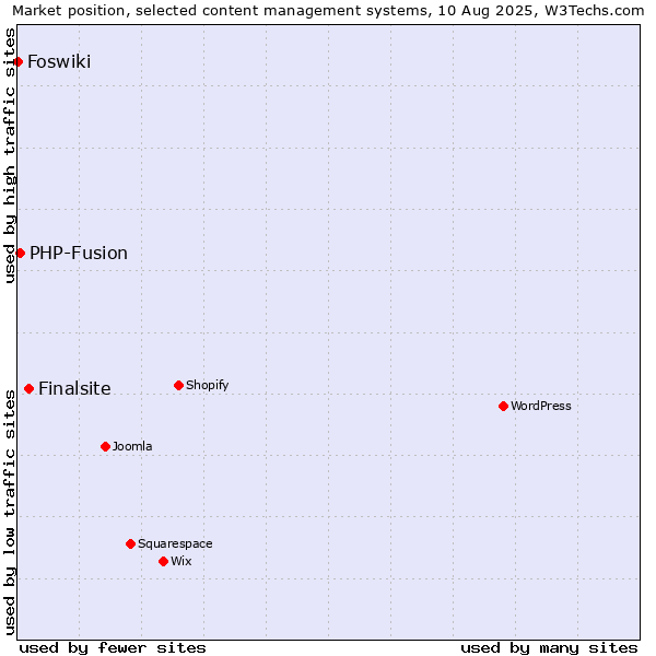 Market position of Finalsite vs. PHP-Fusion vs. Foswiki
