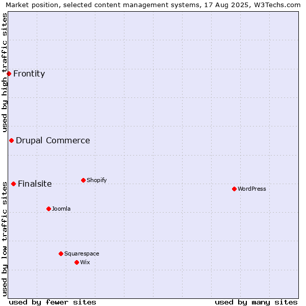 Market position of Finalsite vs. Drupal Commerce vs. Frontity