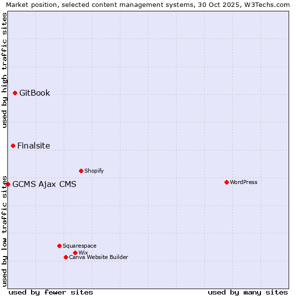 Market position of GitBook vs. Finalsite vs. GCMS Ajax CMS