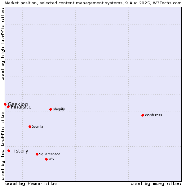 Market position of Tistory vs. Finalsite vs. Geeklog
