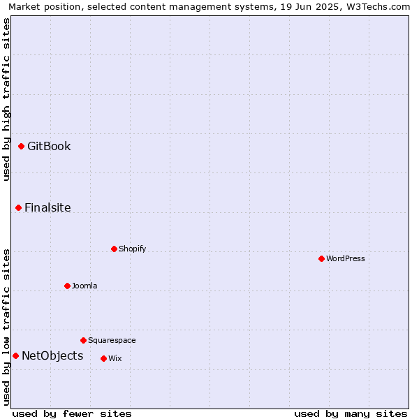 Market position of GitBook vs. Finalsite vs. NetObjects
